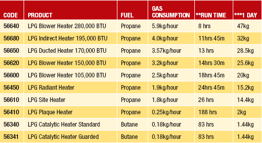 Gas chart